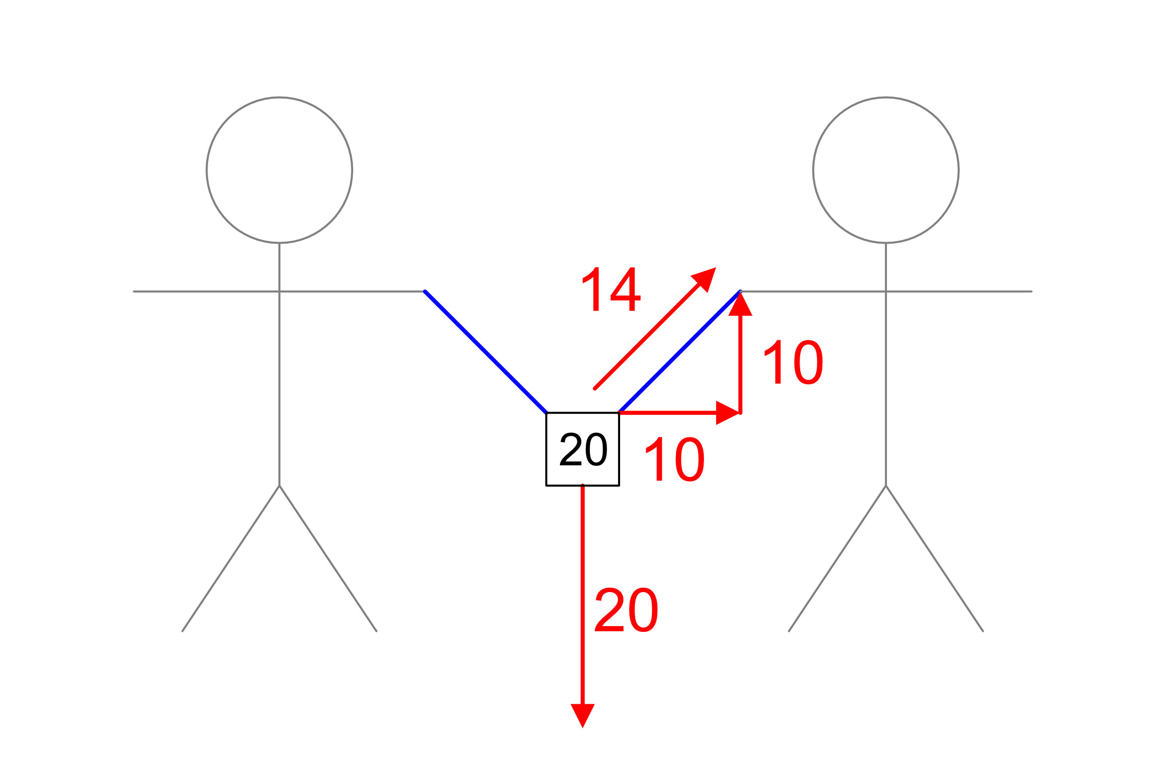 Two stick figures using blue ropes to lift a 20 pound weight, with red arrows indicating the force vectors involved.